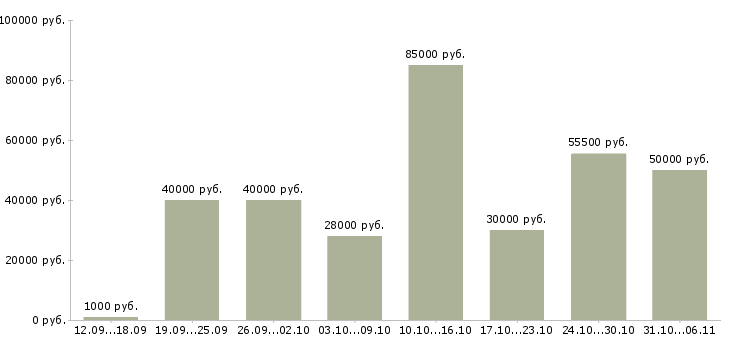 Вакансии вахтовая в Москве - Медиана зарплат вахтовая в Москве за 2 месяца