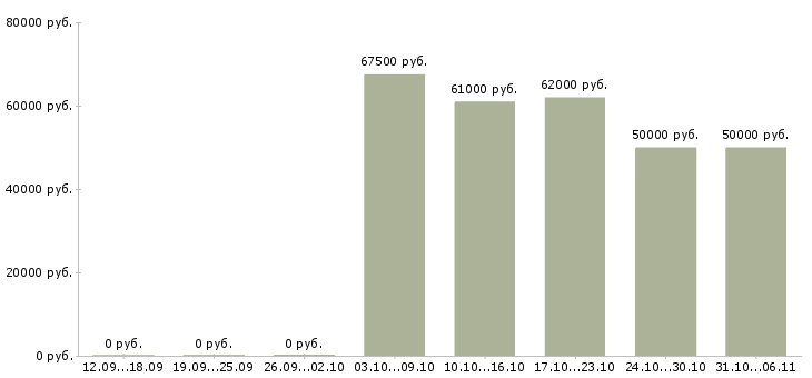 Вакансии вахтовая в Мурманске - Медиана зарплат вахтовая в Мурманске за 2 месяца