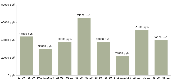 Вакансии вахтовая в Новосибирске - Медиана зарплат вахтовая в Новосибирске за 2 месяца