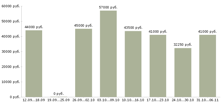 Вакансии вахтовая в Оренбурге - Медиана зарплат вахтовая в Оренбурге за 2 месяца
