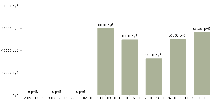 Вакансии вахтовая в Пензе - Медиана зарплат вахтовая в Пензе за 2 месяца