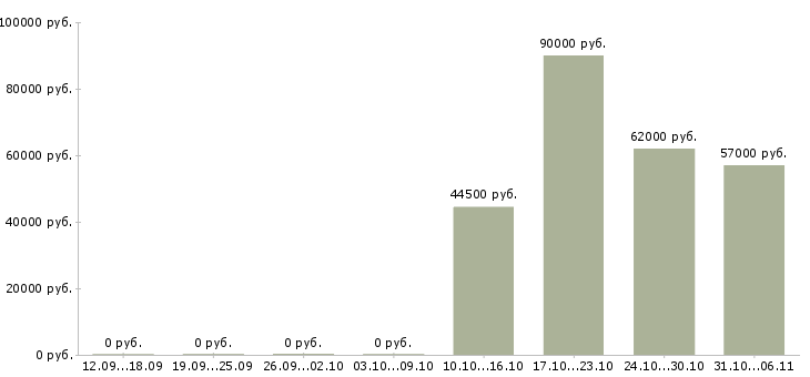 Вакансии вахтовая в Перми - Медиана зарплат вахтовая в Перми за 2 месяца