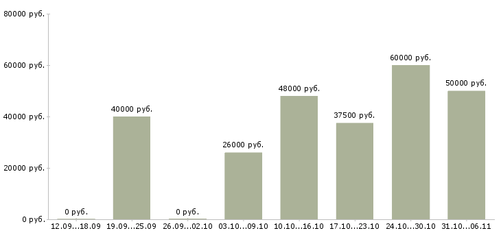 Вакансии вахтовая в Подольске - Медиана зарплат вахтовая в Подольске за 2 месяца