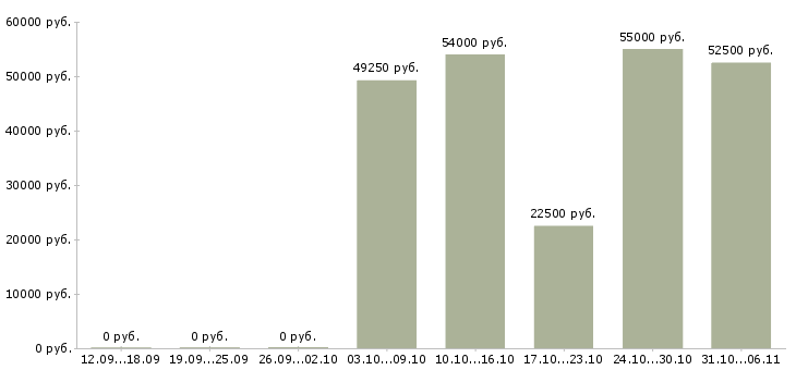 Вакансии вахтовая в Пскове - Медиана зарплат вахтовая в Пскове за 2 месяца