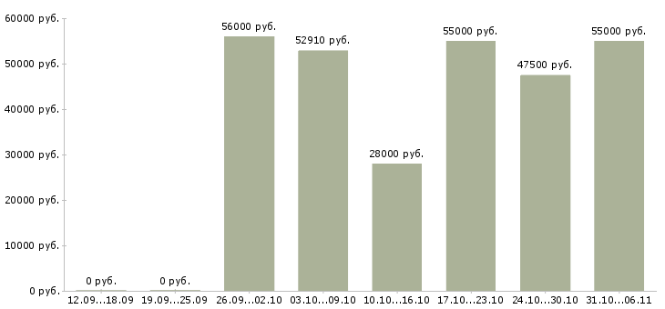 Вакансии вахтовая в Рязани - Медиана зарплат вахтовая в Рязани за 2 месяца