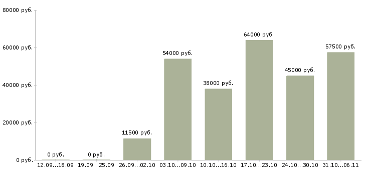 Вакансии вахтовая в Самаре - Медиана зарплат вахтовая в Самаре за 2 месяца