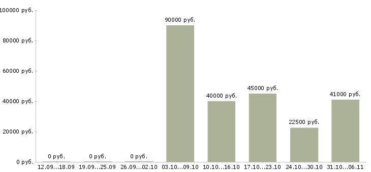 Вакансии вахтовая в Саранске - Медиана зарплат вахтовая в Саранске за 2 месяца