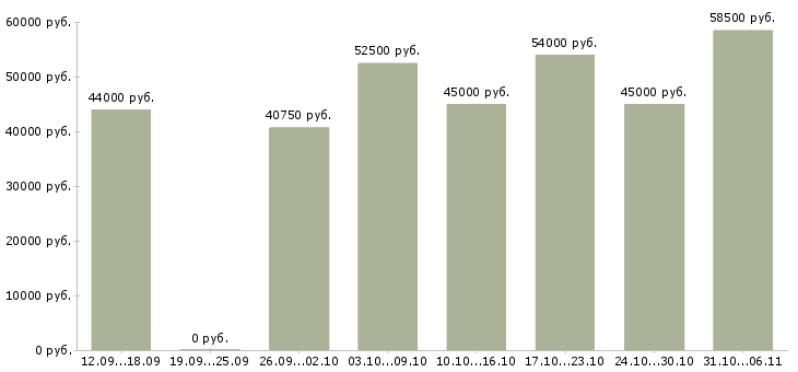 Вакансии вахтовая в Саратове - Медиана зарплат вахтовая в Саратове за 2 месяца