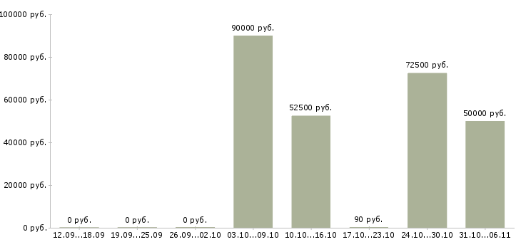 Вакансии вахтовая в Сургуте - Медиана зарплат вахтовая в Сургуте за 2 месяца