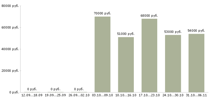 Вакансии вахтовая в Сыктывкаре - Медиана зарплат вахтовая в Сыктывкаре за 2 месяца