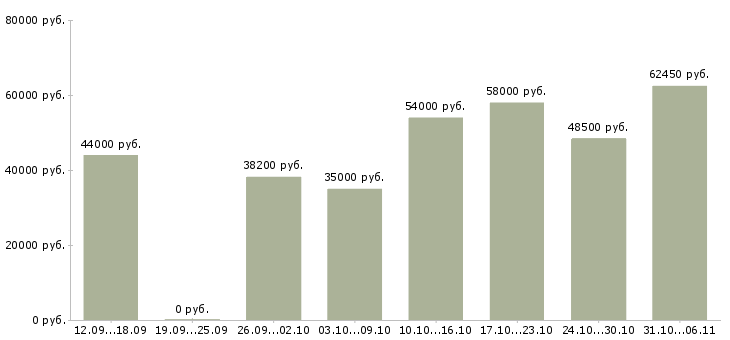 Вакансии вахтовая в Тамбове - Медиана зарплат вахтовая в Тамбове за 2 месяца