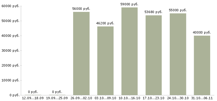 Вакансии вахтовая в Твери - Медиана зарплат вахтовая в Твери за 2 месяца