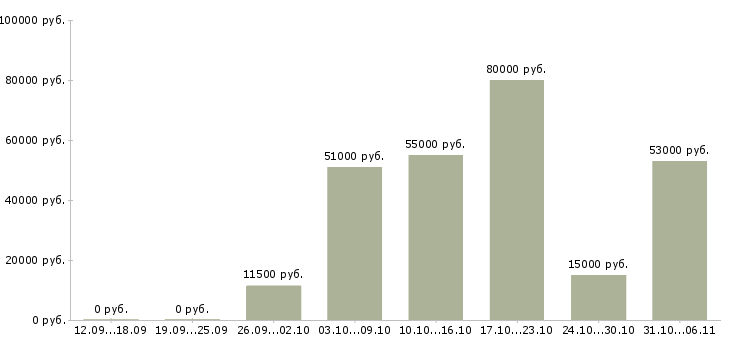 Вакансии вахтовая в Тольятти - Медиана зарплат вахтовая в Тольятти за 2 месяца