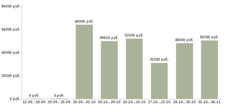 Вакансии вахтовая в Туле - Медиана зарплат вахтовая в Туле за 2 месяца