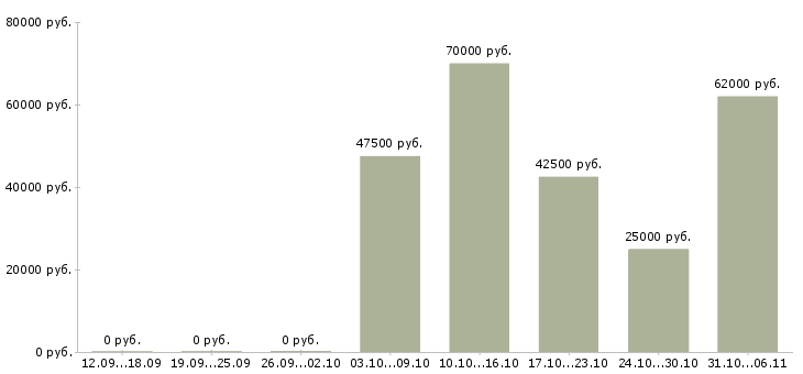 Вакансии вахтовая в Тюмени - Медиана зарплат вахтовая в Тюмени за 2 месяца