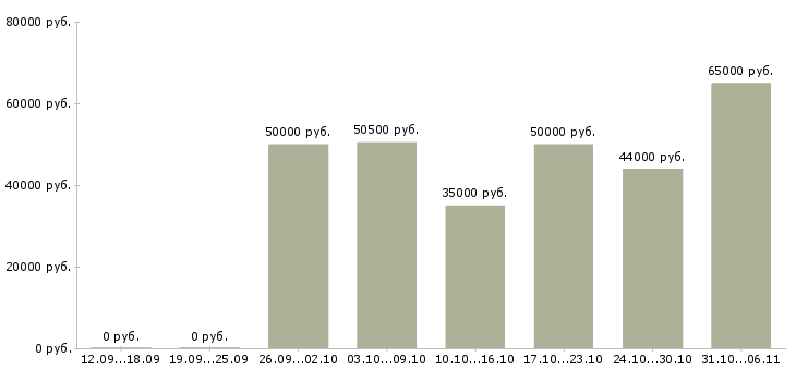 Вакансии вахтовая в Уфе - Медиана зарплат вахтовая в Уфе за 2 месяца