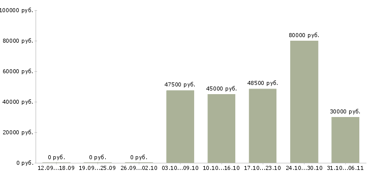 Вакансии вахтовая в Хабаровске - Медиана зарплат вахтовая в Хабаровске за 2 месяца