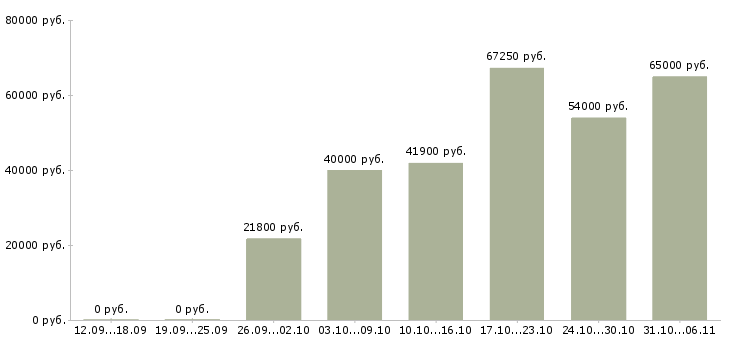 Вакансии вахтовая в Химках - Медиана зарплат вахтовая в Химках за 2 месяца