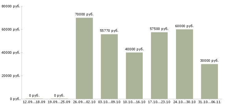 Вакансии вахтовая в Чебоксарах - Медиана зарплат вахтовая в Чебоксарах за 2 месяца