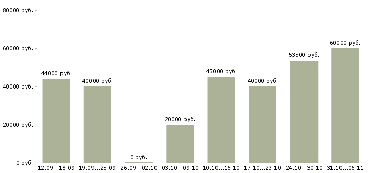 Вакансии вахтовая в Челябинске - Медиана зарплат вахтовая в Челябинске за 2 месяца