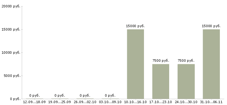 Вакансии гардеробщик Нижний новгород - Медиана зарплат гардеробщик Нижний новгород за 2 месяца