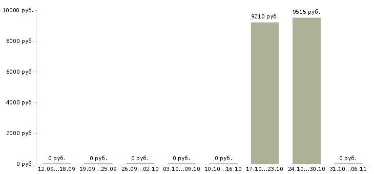 Вакансии гардеробщик в Новосибирске - Медиана зарплат гардеробщик в Новосибирске за 2 месяца