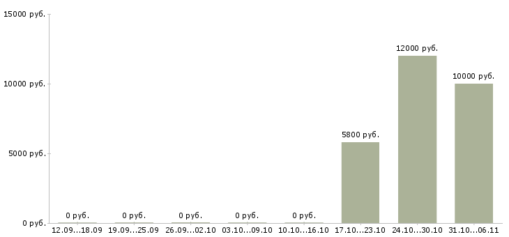Вакансии гардеробщик в Уфе - Медиана зарплат гардеробщик в Уфе за 2 месяца