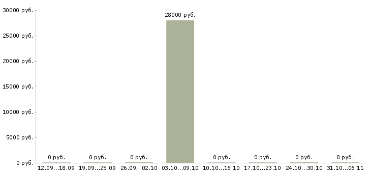 Вакансии горничная в Брянске - Медиана зарплат горничная в Брянске за 2 месяца