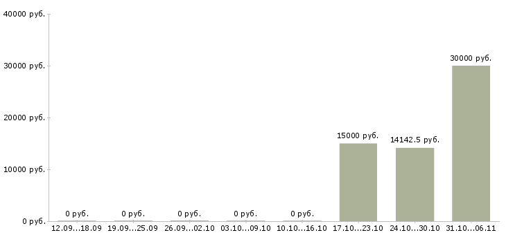 Вакансии горничная в Калининграде - Медиана зарплат горничная в Калининграде за 2 месяца