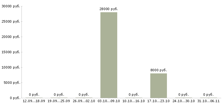 Вакансии горничная в Смоленске - Медиана зарплат горничная в Смоленске за 2 месяца