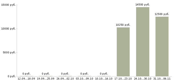 Вакансии горничная в Челябинске - Медиана зарплат горничная в Челябинске за 2 месяца