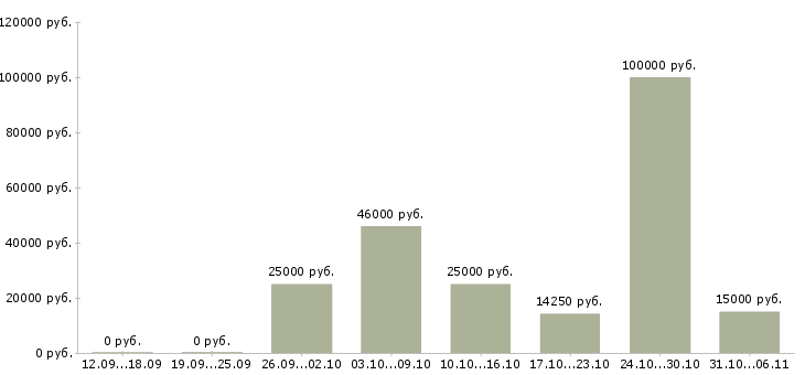 Вакансии летом Алтайский край - Медиана зарплат летом Алтайский край за 2 месяца