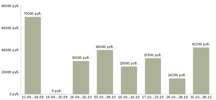 Вакансии летом Кемеровская область - Медиана зарплат летом Кемеровская область за 2 месяца