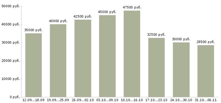 Вакансии летом Ленинградская область - Медиана зарплат летом Ленинградская область за 2 месяца