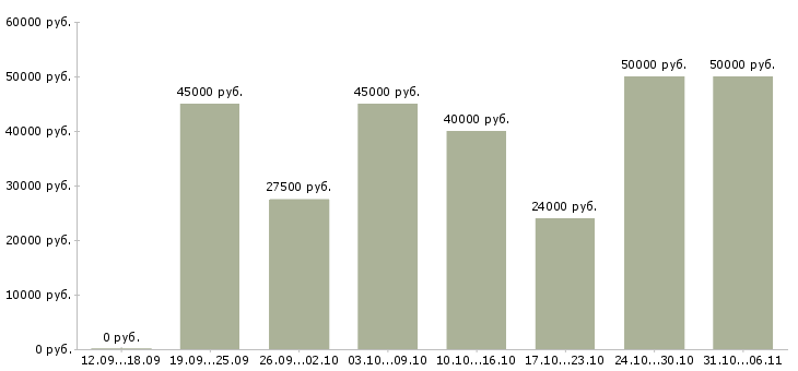 Вакансии летом Нижегородская область - Медиана зарплат летом Нижегородская область за 2 месяца