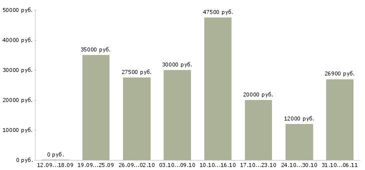 Вакансии летом Нижний новгород - Медиана зарплат летом Нижний новгород за 2 месяца