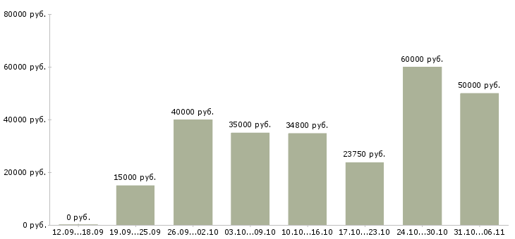 Вакансии летом Приморский край - Медиана зарплат летом Приморский край за 2 месяца