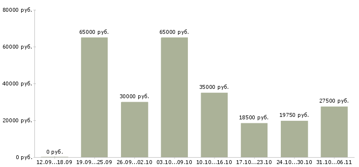 Вакансии летом Ростовская область - Медиана зарплат летом Ростовская область за 2 месяца