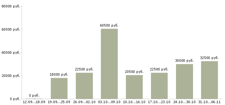 Вакансии летом Самарская область - Медиана зарплат летом Самарская область за 2 месяца