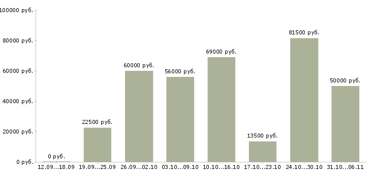 Вакансии летом Свердловская область - Медиана зарплат летом Свердловская область за 2 месяца