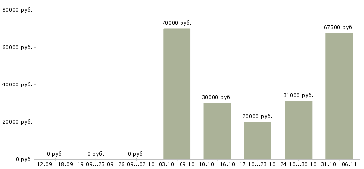 Вакансии летом Симферополь - Медиана зарплат летом Симферополь за 2 месяца