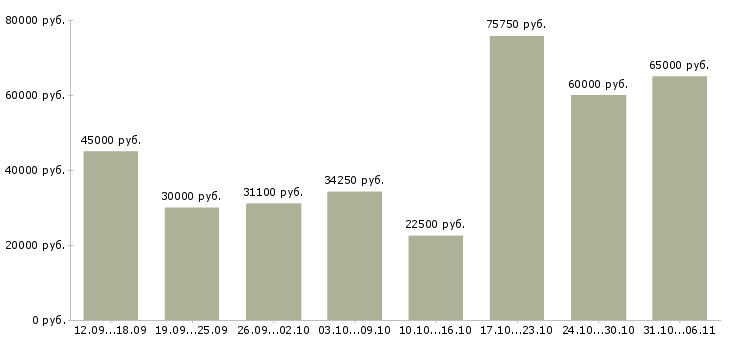 Вакансии летом Тюменская область - Медиана зарплат летом Тюменская область за 2 месяца