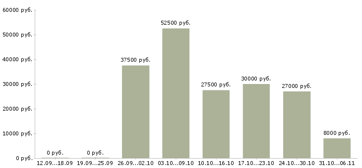 Вакансии летом в Архангельске - Медиана зарплат летом в Архангельске за 2 месяца