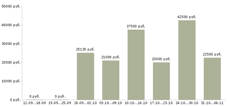 Вакансии летом в Астрахани - Медиана зарплат летом в Астрахани за 2 месяца