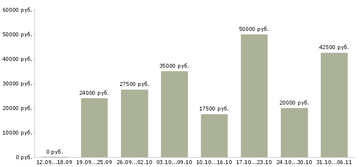 Вакансии летом в Барнауле - Медиана зарплат летом в Барнауле за 2 месяца