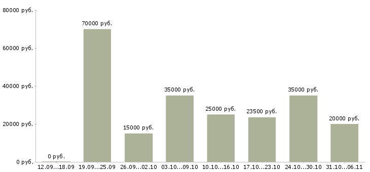 Вакансии летом в Белгороде - Медиана зарплат летом в Белгороде за 2 месяца