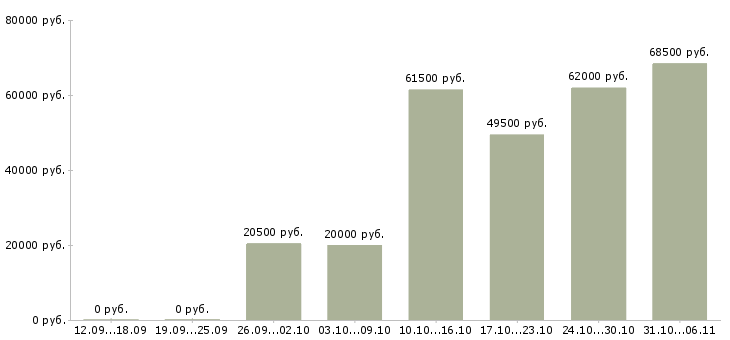 Вакансии летом в Брянске - Медиана зарплат летом в Брянске за 2 месяца