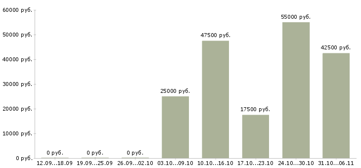 Вакансии летом в Владимире - Медиана зарплат летом в Владимире за 2 месяца