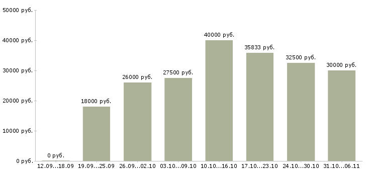 Вакансии летом в Волгограде - Медиана зарплат летом в Волгограде за 2 месяца