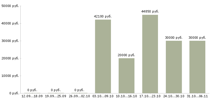 Вакансии летом в Волжском - Медиана зарплат летом в Волжском за 2 месяца